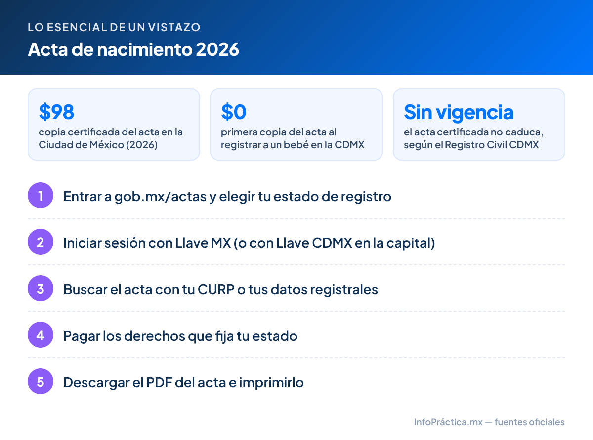 Lo esencial – Acta de nacimiento 2026: $98 copia certificada del acta en la Ciudad de México (2026); $0 primera copia del acta al registrar a un bebé en la CDMX; Sin vigencia el acta certificada no caduca, según el Registro Civil CDMX. Pasos: 1. Entrar a gob.mx/actas y elegir tu estado de registro 2. Iniciar sesión con Llave MX (o con Llave CDMX en la capital) 3. Buscar el acta con tu CURP o tus datos registrales 4. Pagar los derechos que fija tu estado 5. Descargar el PDF del acta e imprimirlo