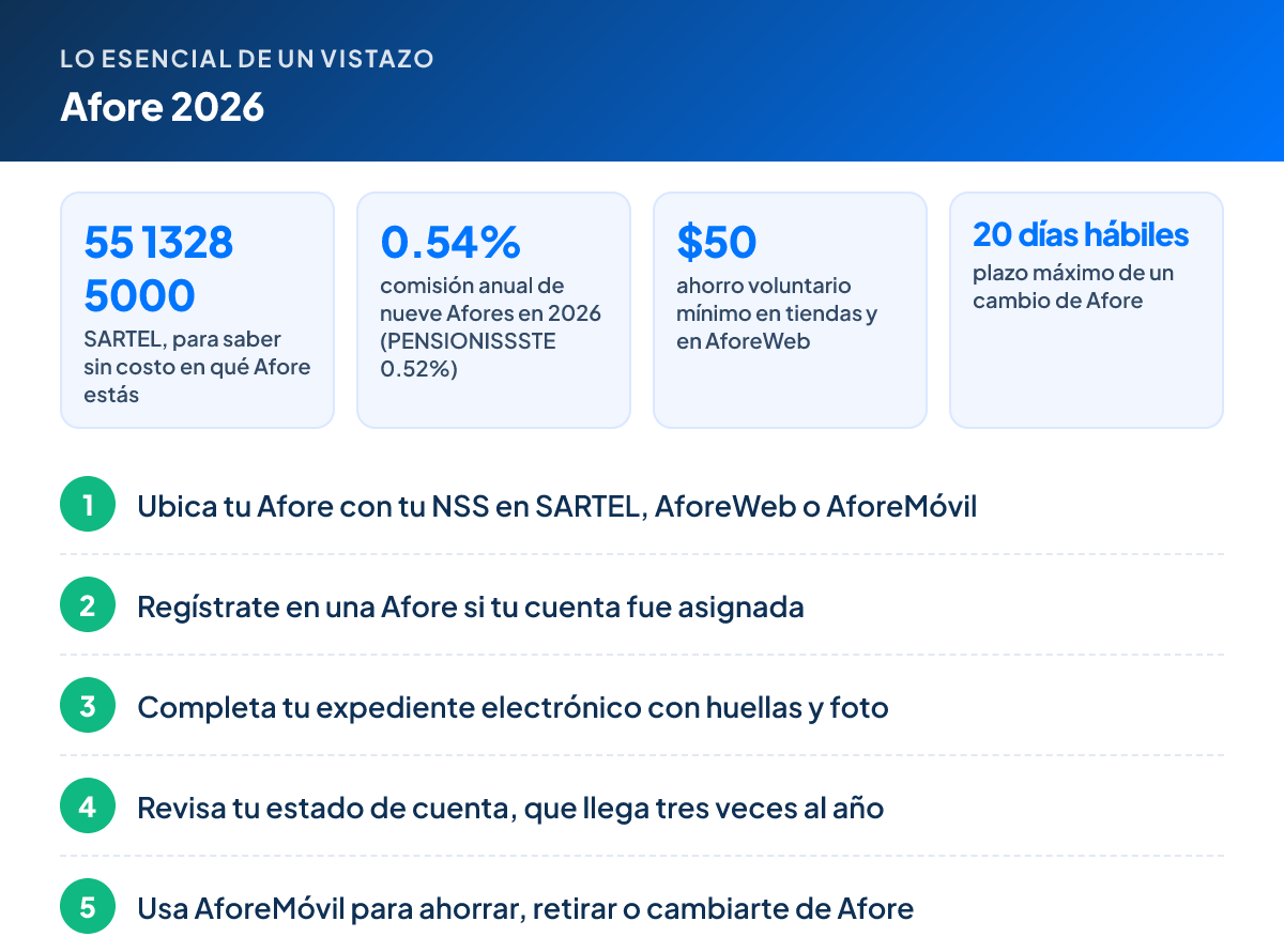 Lo esencial – Afore 2026: 55 1328 5000 SARTEL, para saber sin costo en qué Afore estás; 0.54% comisión anual de nueve Afores en 2026 (PENSIONISSSTE 0.52%); $50 ahorro voluntario mínimo en tiendas y en AforeWeb; 20 días hábiles plazo máximo de un cambio de Afore. Pasos: 1. Ubica tu Afore con tu NSS en SARTEL, AforeWeb o AforeMóvil 2. Regístrate en una Afore si tu cuenta fue asignada 3. Completa tu expediente electrónico con huellas y foto 4. Revisa tu estado de cuenta, que llega tres veces al año 5. Usa AforeMóvil para ahorrar, retirar o cambiarte de Afore