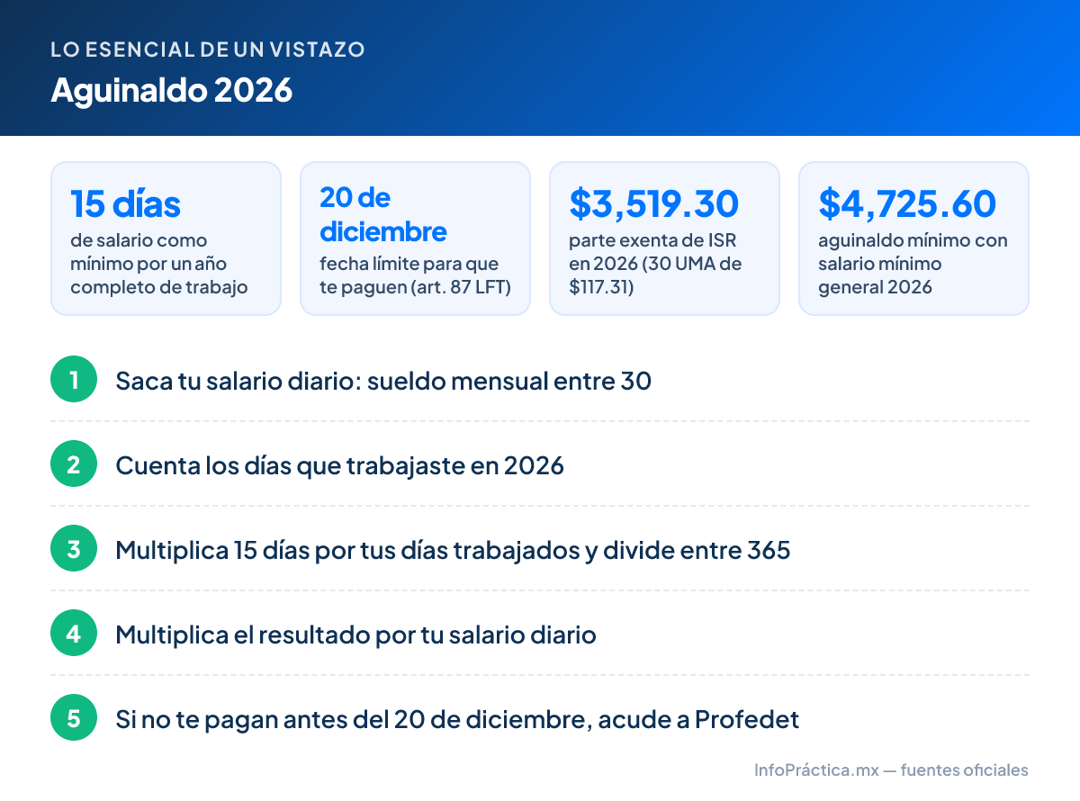 Lo esencial – Aguinaldo 2026: 15 días de salario como mínimo por un año completo de trabajo; 20 de diciembre fecha límite para que te paguen (art. 87 LFT); $3,519.30 parte exenta de ISR en 2026 (30 UMA de $117.31); $4,725.60 aguinaldo mínimo con salario mínimo general 2026. Pasos: 1. Saca tu salario diario: sueldo mensual entre 30 2. Cuenta los días que trabajaste en 2026 3. Multiplica 15 días por tus días trabajados y divide entre 365 4. Multiplica el resultado por tu salario diario 5. Si no te pagan antes del 20 de diciembre, acude a Profedet