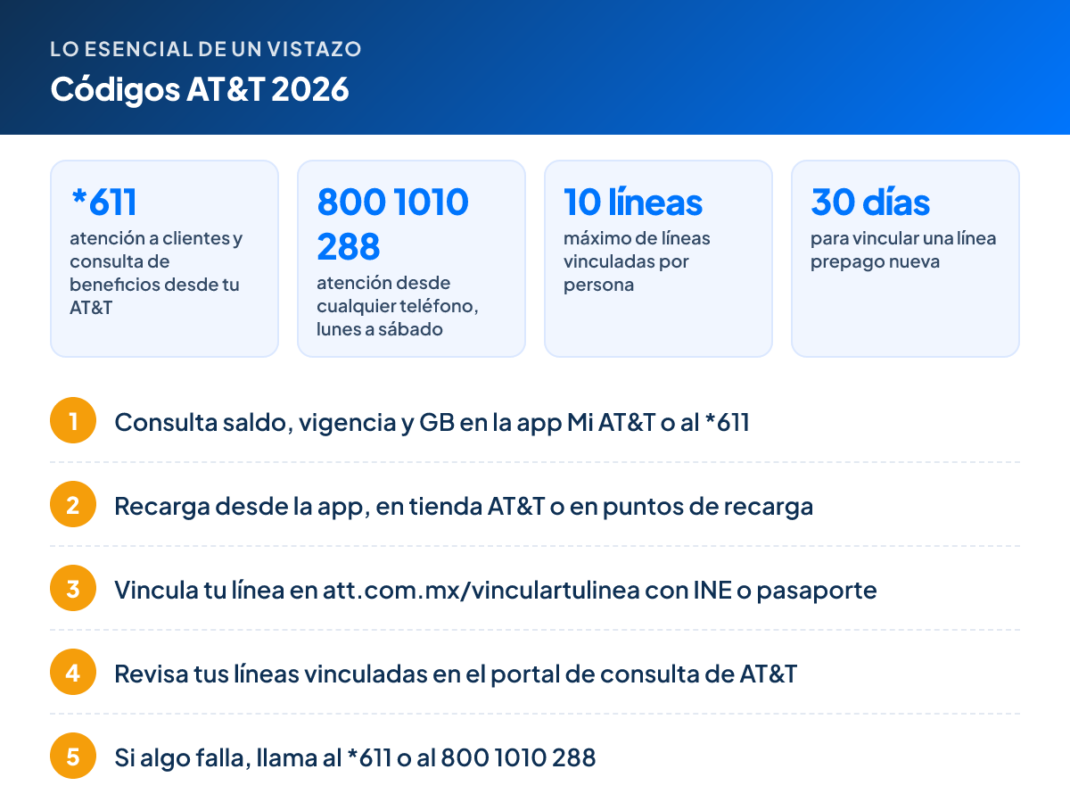 Lo esencial – Códigos AT&T 2026: *611 atención a clientes y consulta de beneficios desde tu AT&T; 800 1010 288 atención desde cualquier teléfono, lunes a sábado; 10 líneas máximo de líneas vinculadas por persona; 30 días para vincular una línea prepago nueva. Pasos: 1. Consulta saldo, vigencia y GB en la app Mi AT&T o al *611 2. Recarga desde la app, en tienda AT&T o en puntos de recarga 3. Vincula tu línea en att.com.mx/vinculartulinea con INE o pasaporte 4. Revisa tus líneas vinculadas en el portal de consulta de AT&T 5. Si algo falla, llama al *611 o al 800 1010 288