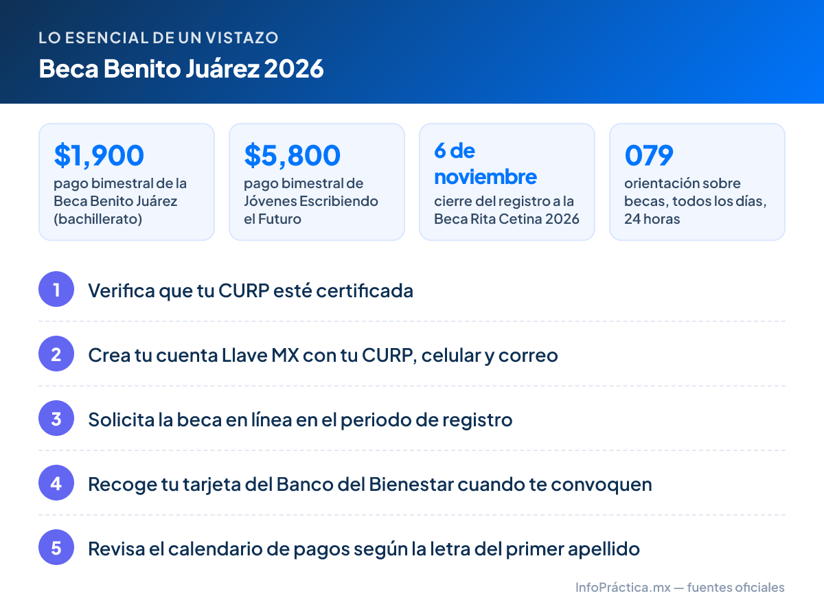 Lo esencial – Beca Benito Juárez 2026: $1,900 pago bimestral de la Beca Benito Juárez (bachillerato); $5,800 pago bimestral de Jóvenes Escribiendo el Futuro; 6 de noviembre cierre del registro a la Beca Rita Cetina 2026; 079 orientación sobre becas, todos los días, 24 horas. Pasos: 1. Verifica que tu CURP esté certificada 2. Crea tu cuenta Llave MX con tu CURP, celular y correo 3. Solicita la beca en línea en el periodo de registro 4. Recoge tu tarjeta del Banco del Bienestar cuando te convoquen 5. Revisa el calendario de pagos según la letra del primer apellido