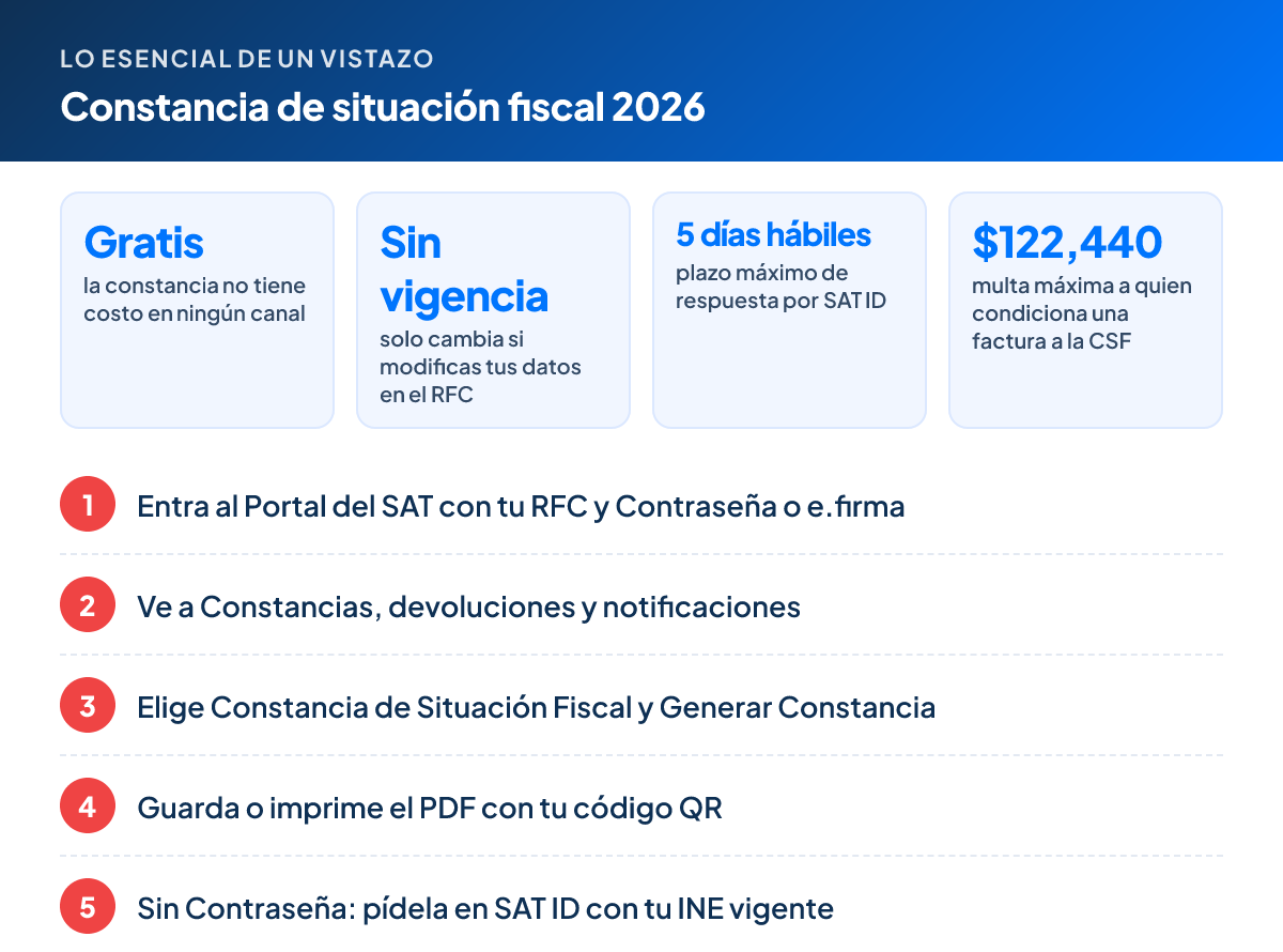 Lo esencial – Constancia de situación fiscal 2026: Gratis la constancia no tiene costo en ningún canal; Sin vigencia solo cambia si modificas tus datos en el RFC; 5 días hábiles plazo máximo de respuesta por SAT ID; $122,440 multa máxima a quien condiciona una factura a la CSF. Pasos: 1. Entra al Portal del SAT con tu RFC y Contraseña o e.firma 2. Ve a Constancias, devoluciones y notificaciones 3. Elige Constancia de Situación Fiscal y Generar Constancia 4. Guarda o imprime el PDF con tu código QR 5. Sin Contraseña: pídela en SAT ID con tu INE vigente