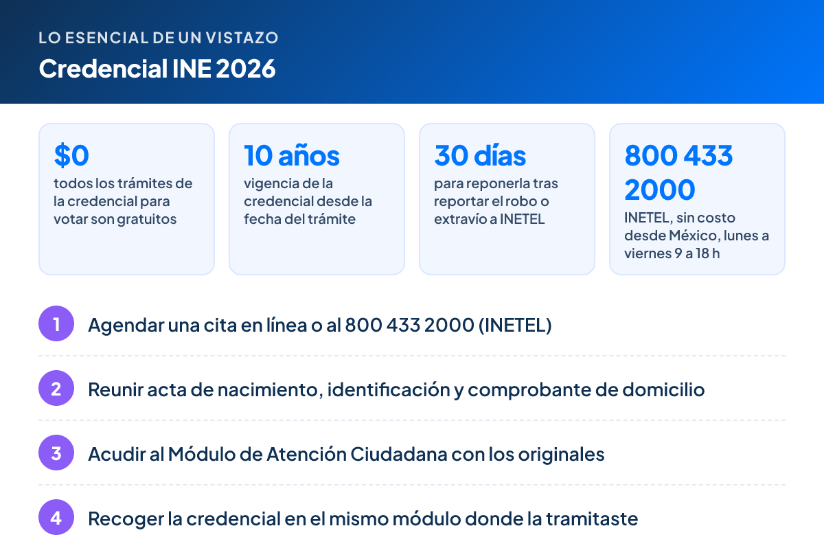 Lo esencial – Credencial INE 2026: $0 todos los trámites de la credencial para votar son gratuitos; 10 años vigencia de la credencial desde la fecha del trámite; 30 días para reponerla tras reportar el robo o extravío a INETEL; 800 433 2000 INETEL, sin costo desde México, lunes a viernes 9 a 18 h. Pasos: 1. Agendar una cita en línea o al 800 433 2000 (INETEL) 2. Reunir acta de nacimiento, identificación y comprobante de domicilio 3. Acudir al Módulo de Atención Ciudadana con los originales 4. Recoger la credencial en el mismo módulo donde la tramitaste