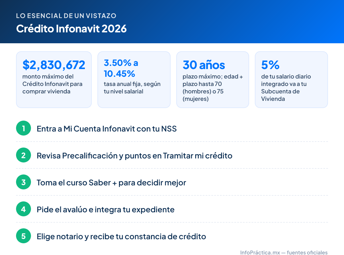 Lo esencial – Crédito Infonavit 2026: $2,830,672 monto máximo del Crédito Infonavit para comprar vivienda; 3.50% a 10.45% tasa anual fija, según tu nivel salarial; 30 años plazo máximo; edad + plazo hasta 70 (hombres) o 75 (mujeres); 5% de tu salario diario integrado va a tu Subcuenta de Vivienda. Pasos: 1. Entra a Mi Cuenta Infonavit con tu NSS 2. Revisa Precalificación y puntos en Tramitar mi crédito 3. Toma el curso Saber + para decidir mejor 4. Pide el avalúo e integra tu expediente 5. Elige notario y recibe tu constancia de crédito