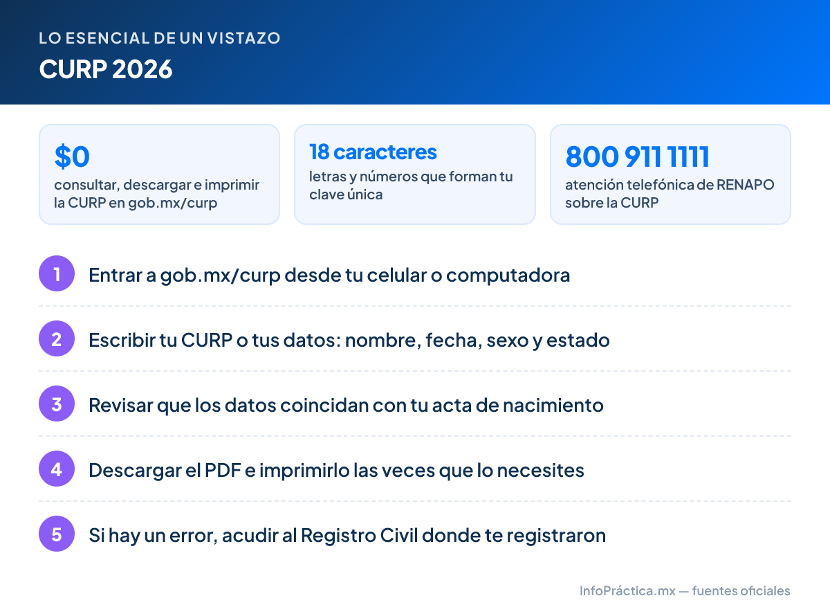 Lo esencial – CURP 2026: $0 consultar, descargar e imprimir la CURP en gob.mx/curp; 18 caracteres letras y números que forman tu clave única; 800 911 1111 atención telefónica de RENAPO sobre la CURP. Pasos: 1. Entrar a gob.mx/curp desde tu celular o computadora 2. Escribir tu CURP o tus datos: nombre, fecha, sexo y estado 3. Revisar que los datos coincidan con tu acta de nacimiento 4. Descargar el PDF e imprimirlo las veces que lo necesites 5. Si hay un error, acudir al Registro Civil donde te registraron