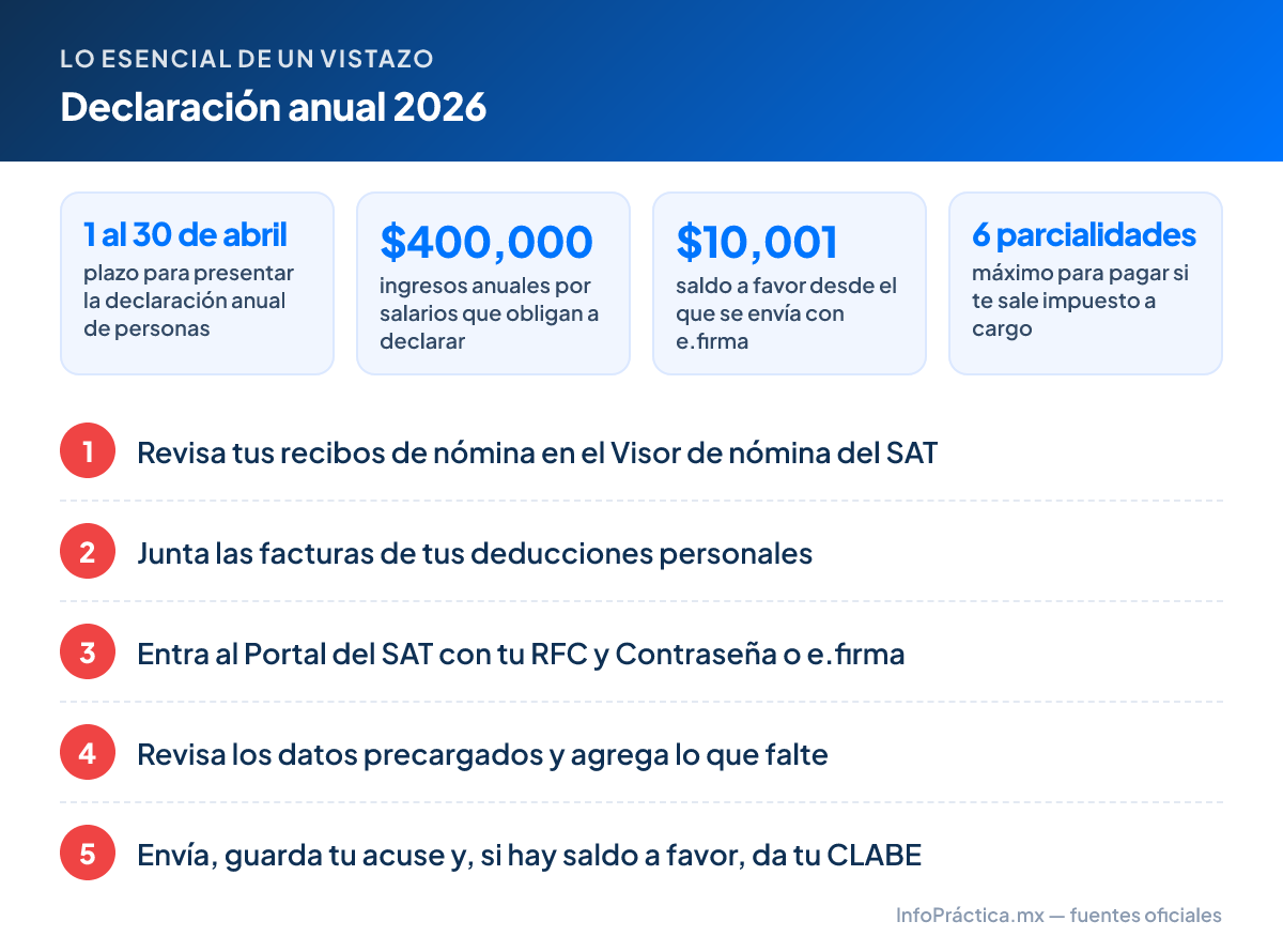 Lo esencial – Declaración anual 2026: 1 al 30 de abril plazo para presentar la declaración anual de personas; $400,000 ingresos anuales por salarios que obligan a declarar; $10,001 saldo a favor desde el que se envía con e.firma; 6 parcialidades máximo para pagar si te sale impuesto a cargo. Pasos: 1. Revisa tus recibos de nómina en el Visor de nómina del SAT 2. Junta las facturas de tus deducciones personales 3. Entra al Portal del SAT con tu RFC y Contraseña o e.firma 4. Revisa los datos precargados y agrega lo que falte 5. Envía, guarda tu acuse y, si hay saldo a favor, da tu CLABE