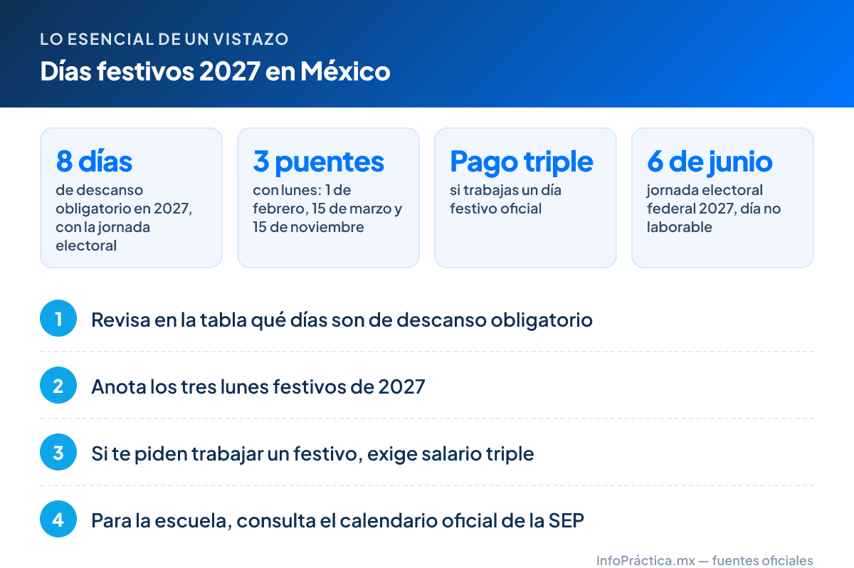 Lo esencial – Días festivos 2027 en México: 8 días de descanso obligatorio en 2027, con la jornada electoral; 3 puentes con lunes: 1 de febrero, 15 de marzo y 15 de noviembre; Pago triple si trabajas un día festivo oficial; 6 de junio jornada electoral federal 2027, día no laborable. Pasos: 1. Revisa en la tabla qué días son de descanso obligatorio 2. Anota los tres lunes festivos de 2027 3. Si te piden trabajar un festivo, exige salario triple 4. Para la escuela, consulta el calendario oficial de la SEP