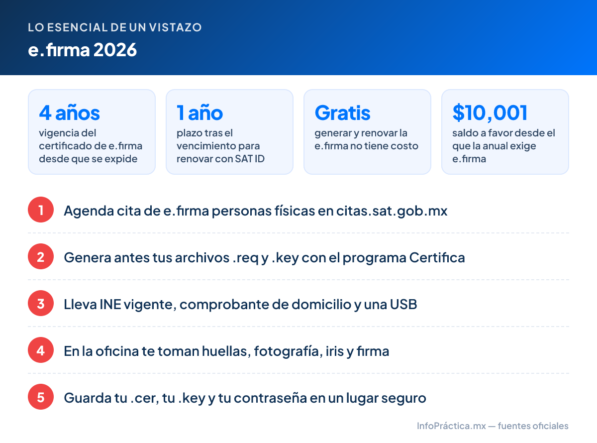 Lo esencial – e.firma 2026: 4 años vigencia del certificado de e.firma desde que se expide; 1 año plazo tras el vencimiento para renovar con SAT ID; Gratis generar y renovar la e.firma no tiene costo; $10,001 saldo a favor desde el que la anual exige e.firma. Pasos: 1. Agenda cita de e.firma personas físicas en citas.sat.gob.mx 2. Genera antes tus archivos .req y .key con el programa Certifica 3. Lleva INE vigente, comprobante de domicilio y una USB 4. En la oficina te toman huellas, fotografía, iris y firma 5. Guarda tu .cer, tu .key y tu contraseña en un lugar seguro