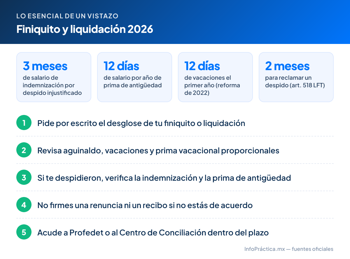Lo esencial – Finiquito y liquidación 2026: 3 meses de salario de indemnización por despido injustificado; 12 días de salario por año de prima de antigüedad; 12 días de vacaciones el primer año (reforma de 2022); 2 meses para reclamar un despido (art. 518 LFT). Pasos: 1. Pide por escrito el desglose de tu finiquito o liquidación 2. Revisa aguinaldo, vacaciones y prima vacacional proporcionales 3. Si te despidieron, verifica la indemnización y la prima de antigüedad 4. No firmes una renuncia ni un recibo si no estás de acuerdo 5. Acude a Profedet o al Centro de Conciliación dentro del plazo