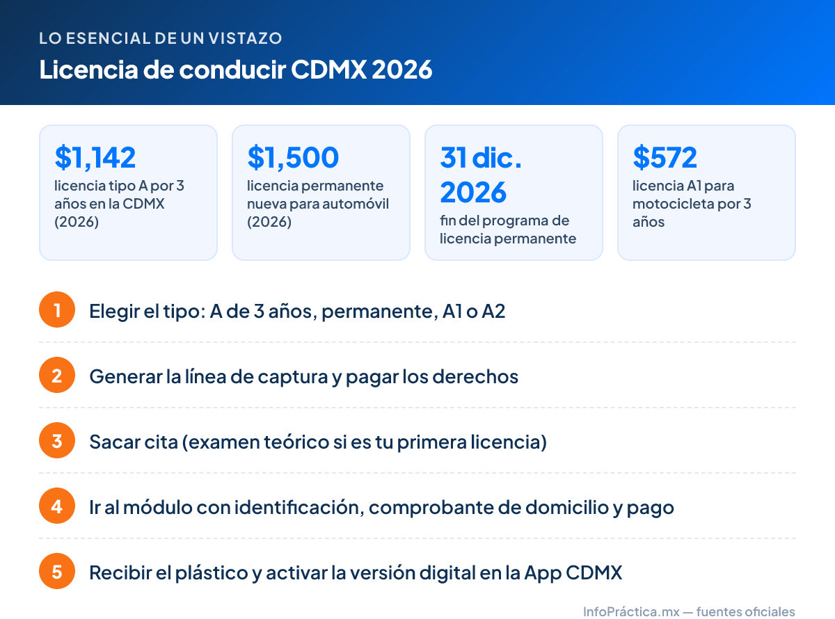 Lo esencial – Licencia de conducir CDMX 2026: $1,142 licencia tipo A por 3 años en la CDMX (2026); $1,500 licencia permanente nueva para automóvil (2026); 31 dic. 2026 fin del programa de licencia permanente; $572 licencia A1 para motocicleta por 3 años. Pasos: 1. Elegir el tipo: A de 3 años, permanente, A1 o A2 2. Generar la línea de captura y pagar los derechos 3. Sacar cita (examen teórico si es tu primera licencia) 4. Ir al módulo con identificación, comprobante de domicilio y pago 5. Recibir el plástico y activar la versión digital en la App CDMX