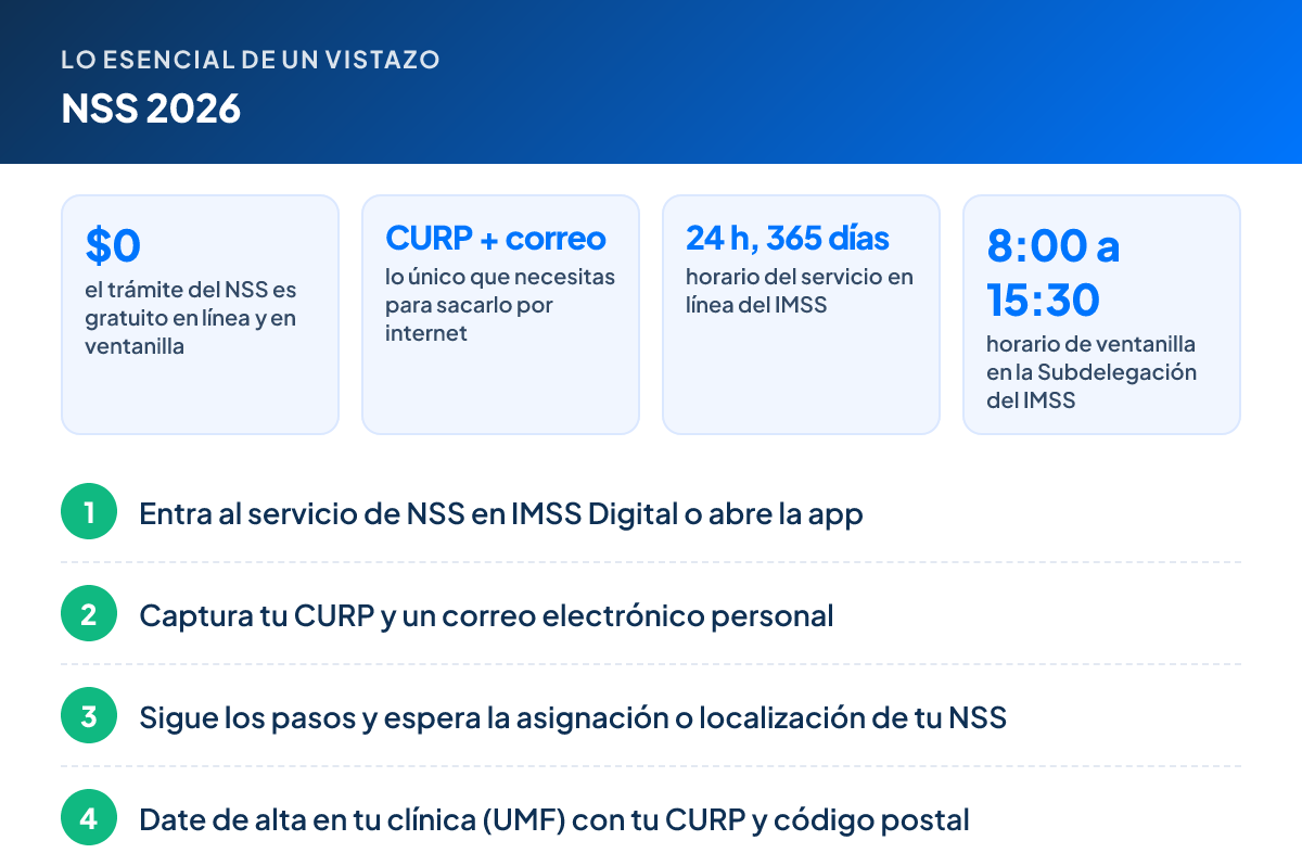 Lo esencial – NSS 2026: $0 el trámite del NSS es gratuito en línea y en ventanilla; CURP + correo lo único que necesitas para sacarlo por internet; 24 h, 365 días horario del servicio en línea del IMSS; 8:00 a 15:30 horario de ventanilla en la Subdelegación del IMSS. Pasos: 1. Entra al servicio de NSS en IMSS Digital o abre la app 2. Captura tu CURP y un correo electrónico personal 3. Sigue los pasos y espera la asignación o localización de tu NSS 4. Date de alta en tu clínica (UMF) con tu CURP y código postal