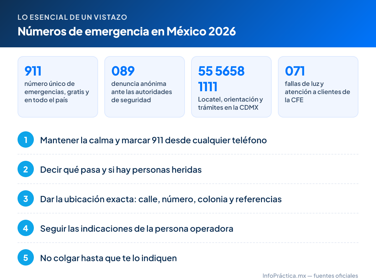 Lo esencial – Números de emergencia en México 2026: 911 número único de emergencias, gratis y en todo el país; 089 denuncia anónima ante las autoridades de seguridad; 55 5658 1111 Locatel, orientación y trámites en la CDMX; 071 fallas de luz y atención a clientes de la CFE. Pasos: 1. Mantener la calma y marcar 911 desde cualquier teléfono 2. Decir qué pasa y si hay personas heridas 3. Dar la ubicación exacta: calle, número, colonia y referencias 4. Seguir las indicaciones de la persona operadora 5. No colgar hasta que te lo indiquen