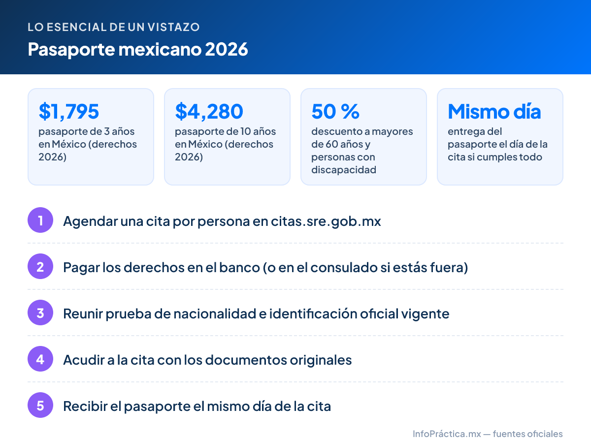 Lo esencial – Pasaporte mexicano 2026: $1,795 pasaporte de 3 años en México (derechos 2026); $4,280 pasaporte de 10 años en México (derechos 2026); 50 % descuento a mayores de 60 años y personas con discapacidad; Mismo día entrega del pasaporte el día de la cita si cumples todo. Pasos: 1. Agendar una cita por persona en citas.sre.gob.mx 2. Pagar los derechos en el banco (o en el consulado si estás fuera) 3. Reunir prueba de nacionalidad e identificación oficial vigente 4. Acudir a la cita con los documentos originales 5. Recibir el pasaporte el mismo día de la cita