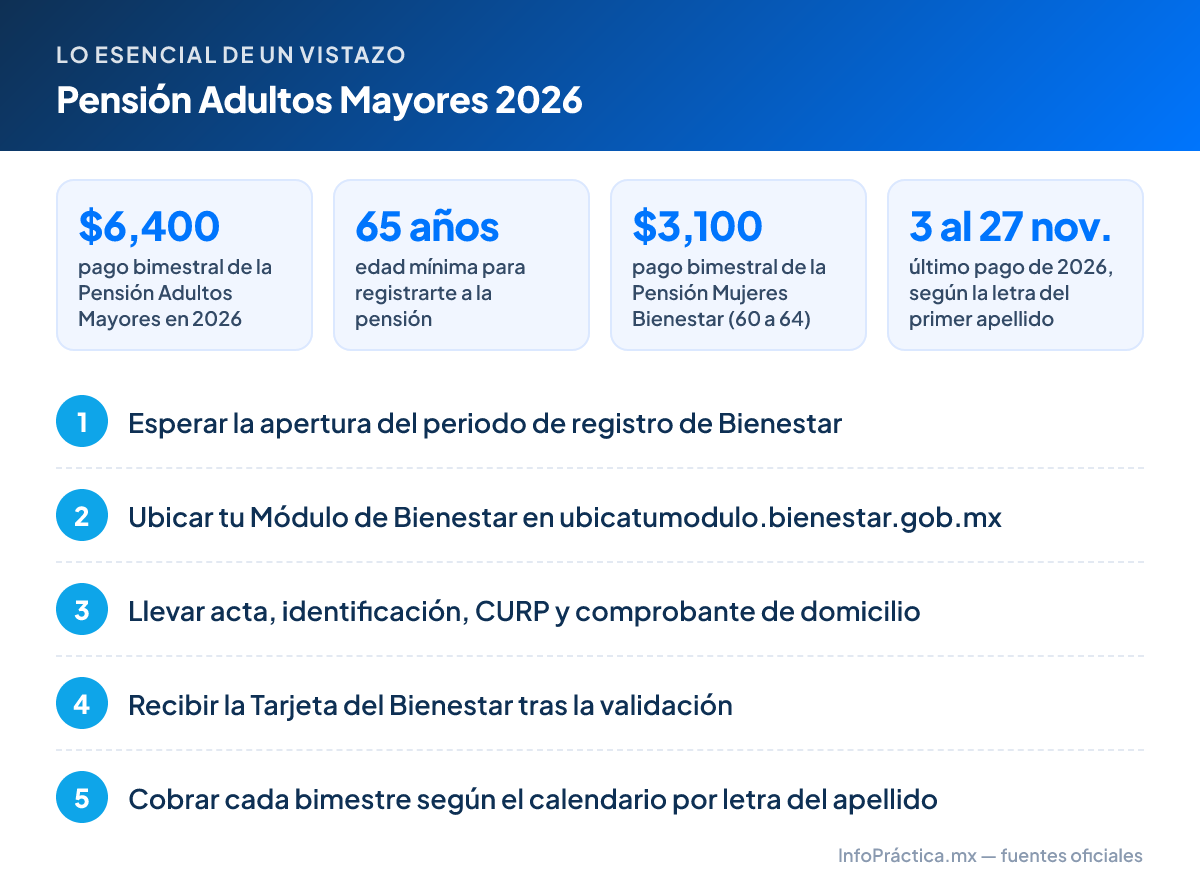 Lo esencial – Pensión Adultos Mayores 2026: $6,400 pago bimestral de la Pensión Adultos Mayores en 2026; 65 años edad mínima para registrarte a la pensión; $3,100 pago bimestral de la Pensión Mujeres Bienestar (60 a 64); 3 al 27 nov. último pago de 2026, según la letra del primer apellido. Pasos: 1. Esperar la apertura del periodo de registro de Bienestar 2. Ubicar tu Módulo de Bienestar en ubicatumodulo.bienestar.gob.mx 3. Llevar acta, identificación, CURP y comprobante de domicilio 4. Recibir la Tarjeta del Bienestar tras la validación 5. Cobrar cada bimestre según el calendario por letra del apellido