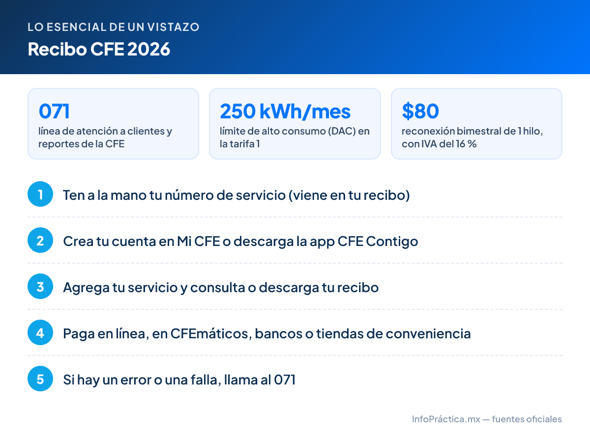 Lo esencial – Recibo CFE 2026: 071 línea de atención a clientes y reportes de la CFE; 250 kWh/mes límite de alto consumo (DAC) en la tarifa 1; $80 reconexión bimestral de 1 hilo, con IVA del 16 %. Pasos: 1. Ten a la mano tu número de servicio (viene en tu recibo) 2. Crea tu cuenta en Mi CFE o descarga la app CFE Contigo 3. Agrega tu servicio y consulta o descarga tu recibo 4. Paga en línea, en CFEmáticos, bancos o tiendas de conveniencia 5. Si hay un error o una falla, llama al 071
