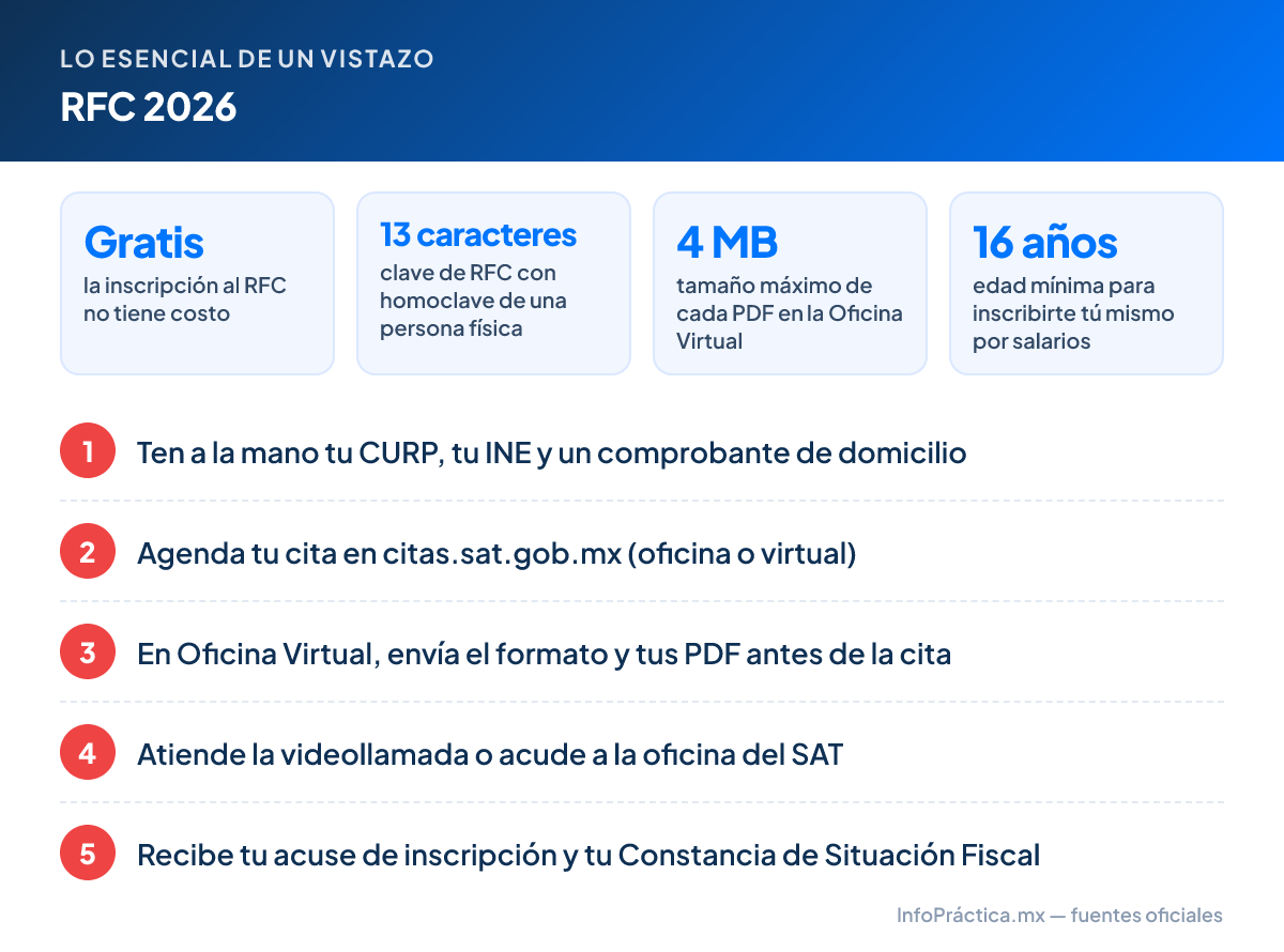 Lo esencial – RFC 2026: Gratis la inscripción al RFC no tiene costo; 13 caracteres clave de RFC con homoclave de una persona física; 4 MB tamaño máximo de cada PDF en la Oficina Virtual; 16 años edad mínima para inscribirte tú mismo por salarios. Pasos: 1. Ten a la mano tu CURP, tu INE y un comprobante de domicilio 2. Agenda tu cita en citas.sat.gob.mx (oficina o virtual) 3. En Oficina Virtual, envía el formato y tus PDF antes de la cita 4. Atiende la videollamada o acude a la oficina del SAT 5. Recibe tu acuse de inscripción y tu Constancia de Situación Fiscal