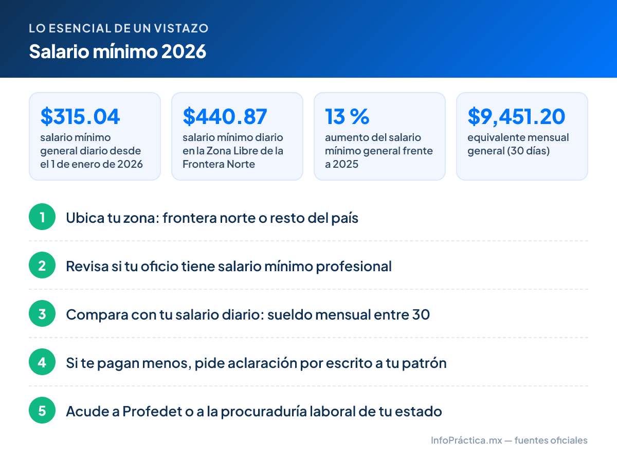Lo esencial – Salario mínimo 2026: $315.04 salario mínimo general diario desde el 1 de enero de 2026; $440.87 salario mínimo diario en la Zona Libre de la Frontera Norte; 13 % aumento del salario mínimo general frente a 2025; $9,451.20 equivalente mensual general (30 días). Pasos: 1. Ubica tu zona: frontera norte o resto del país 2. Revisa si tu oficio tiene salario mínimo profesional 3. Compara con tu salario diario: sueldo mensual entre 30 4. Si te pagan menos, pide aclaración por escrito a tu patrón 5. Acude a Profedet o a la procuraduría laboral de tu estado