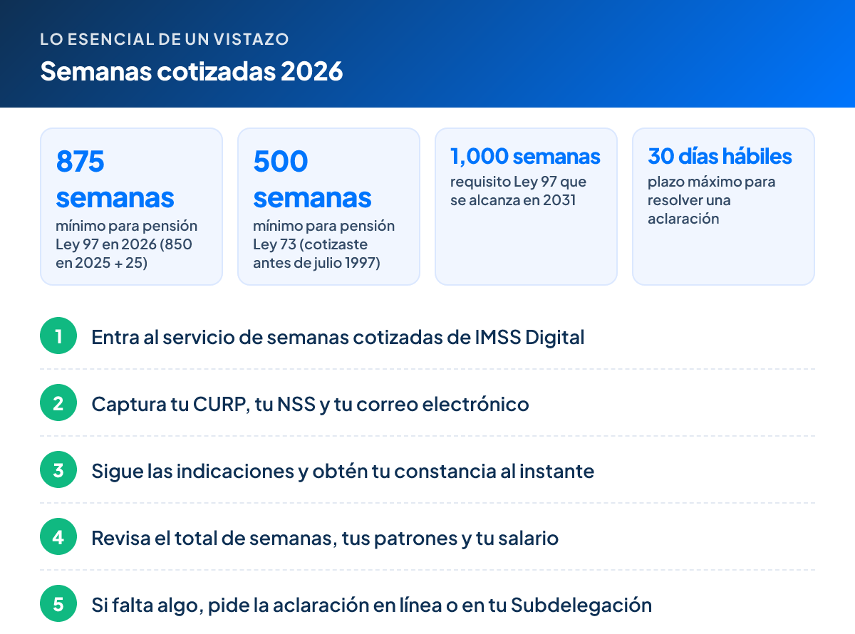 Lo esencial – Semanas cotizadas 2026: 875 semanas mínimo para pensión Ley 97 en 2026 (850 en 2025 + 25); 500 semanas mínimo para pensión Ley 73 (cotizaste antes de julio 1997); 1,000 semanas requisito Ley 97 que se alcanza en 2031; 30 días hábiles plazo máximo para resolver una aclaración. Pasos: 1. Entra al servicio de semanas cotizadas de IMSS Digital 2. Captura tu CURP, tu NSS y tu correo electrónico 3. Sigue las indicaciones y obtén tu constancia al instante 4. Revisa el total de semanas, tus patrones y tu salario 5. Si falta algo, pide la aclaración en línea o en tu Subdelegación