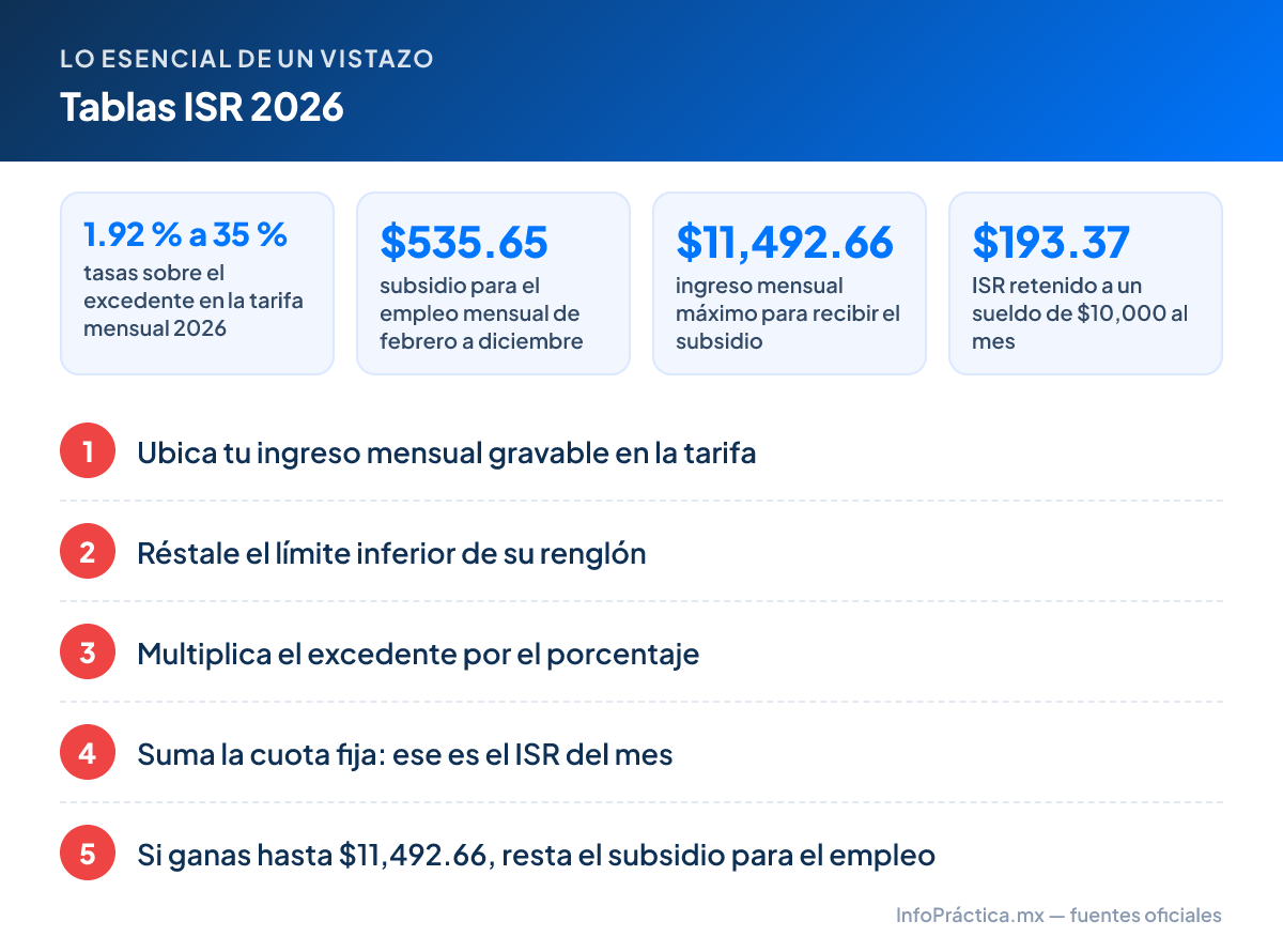 Lo esencial – Tablas ISR 2026: 1.92 % a 35 % tasas sobre el excedente en la tarifa mensual 2026; $535.65 subsidio para el empleo mensual de febrero a diciembre; $11,492.66 ingreso mensual máximo para recibir el subsidio; $193.37 ISR retenido a un sueldo de $10,000 al mes. Pasos: 1. Ubica tu ingreso mensual gravable en la tarifa 2. Réstale el límite inferior de su renglón 3. Multiplica el excedente por el porcentaje 4. Suma la cuota fija: ese es el ISR del mes 5. Si ganas hasta $11,492.66, resta el subsidio para el empleo