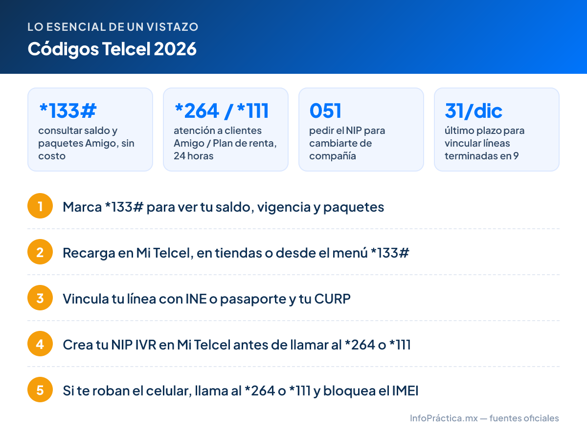 Lo esencial – Códigos Telcel 2026: *133# consultar saldo y paquetes Amigo, sin costo; *264 / *111 atención a clientes Amigo / Plan de renta, 24 horas; 051 pedir el NIP para cambiarte de compañía; 31/dic último plazo para vincular líneas terminadas en 9. Pasos: 1. Marca *133# para ver tu saldo, vigencia y paquetes 2. Recarga en Mi Telcel, en tiendas o desde el menú *133# 3. Vincula tu línea con INE o pasaporte y tu CURP 4. Crea tu NIP IVR en Mi Telcel antes de llamar al *264 o *111 5. Si te roban el celular, llama al *264 o *111 y bloquea el IMEI