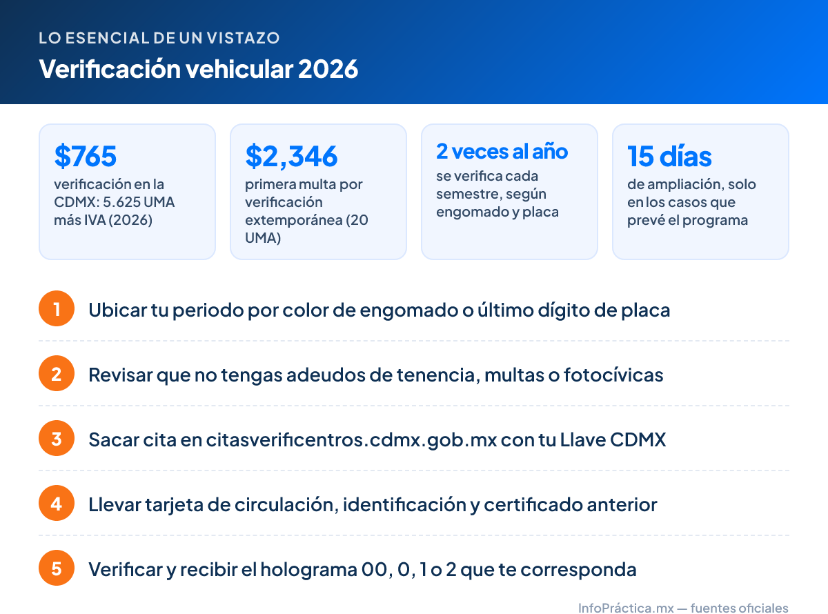 Lo esencial – Verificación vehicular 2026: $765 verificación en la CDMX: 5.625 UMA más IVA (2026); $2,346 primera multa por verificación extemporánea (20 UMA); 2 veces al año se verifica cada semestre, según engomado y placa; 15 días de ampliación, solo en los casos que prevé el programa. Pasos: 1. Ubicar tu periodo por color de engomado o último dígito de placa 2. Revisar que no tengas adeudos de tenencia, multas o fotocívicas 3. Sacar cita en citasverificentros.cdmx.gob.mx con tu Llave CDMX 4. Llevar tarjeta de circulación, identificación y certificado anterior 5. Verificar y recibir el holograma 00, 0, 1 o 2 que te corresponda